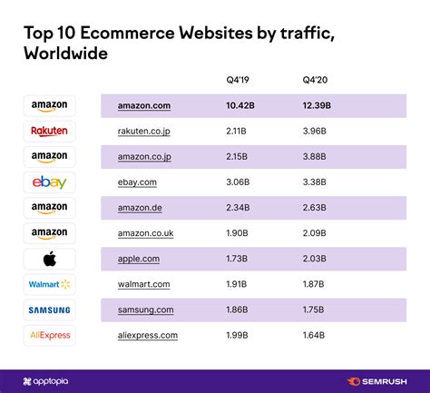 most popular ecommerce sites